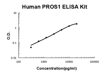 Human PROS1 / Protein S ELISA Kit