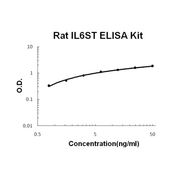 Rat IL6ST ELISA Kit