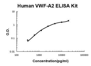 Human VWF-A2/VWF ELISA Kit