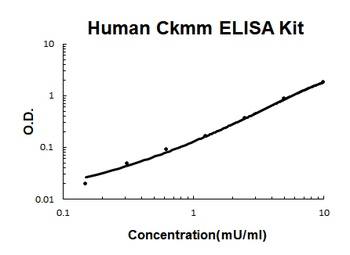 Human ckmm ELISA Kit