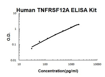 Human TNFRSF12A/TWEAKR ELISA Kit