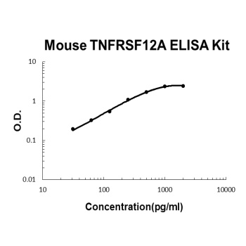 Mouse TNFRSF12A/TWEAKR ELISA Kit