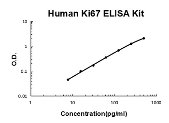 Human Ki67 ELISA Kit