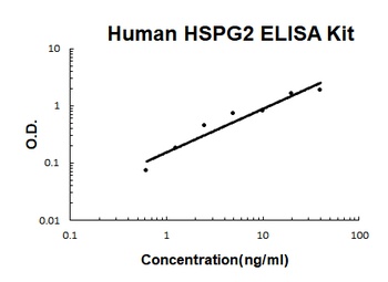 Human Endorepellin/HSPG2 ELISA Kit