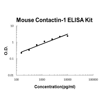 Mouse Contactin-1 ELISA Kit