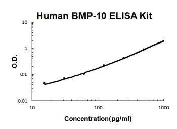 Human BMP-10 ELISA Kit