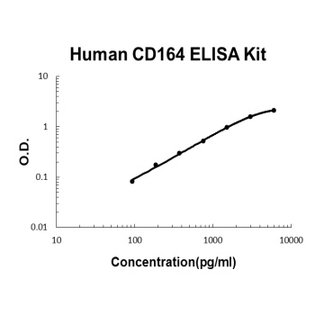 Human CD164 ELISA Kit