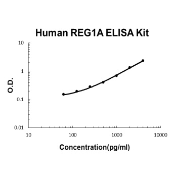 Human REG1A ELISA Kit
