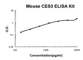 Mouse Carboxylesterase 3/CES3/Ces1d ELISA Kit