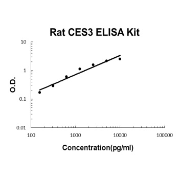 Rat Carboxylesterase 3/CES3/Ces1d ELISA Kit