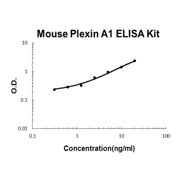 Mouse Plexin A1/PLXNA1 ELISA Kit