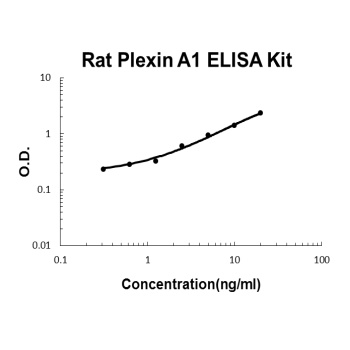 Rat Plexin A1/PLXNA1 ELISA Kit
