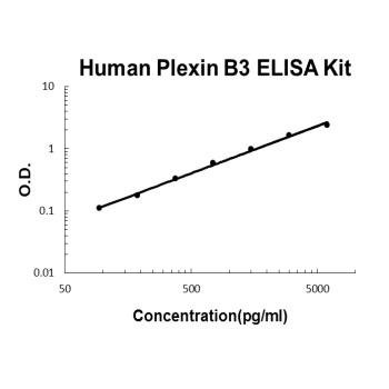 Human Plexin B3 ELISA Kit