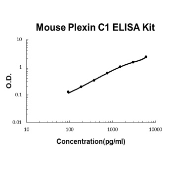 Mouse Plexin C1/PLXNC1 ELISA Kit