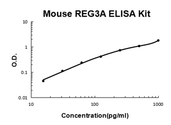 Mouse REG3A ELISA Kit