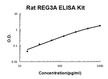 Rat REG3A ELISA Kit