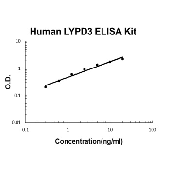 Human LYPD3 ELISA Kit