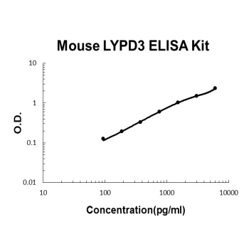 Mouse LYPD3 ELISA Kit