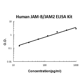Human JAM-B/JAM2 ELISA Kit