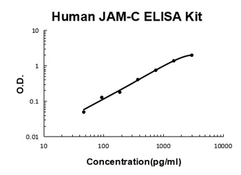 Human JAM-C ELISA Kit