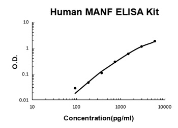 Human MANF ELISA Kit