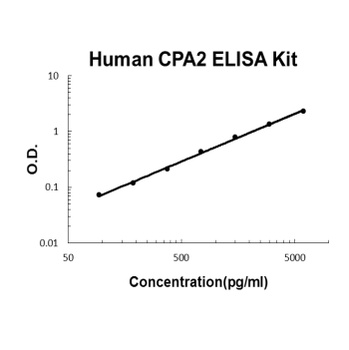 Human CPA2 ELISA Kit