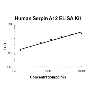Human Serpin A12 ELISA Kit