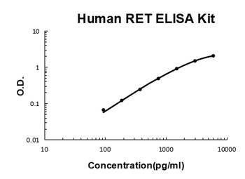 Human RET ELISA Kit