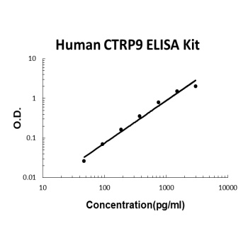 Human CTRP9 ELISA Kit