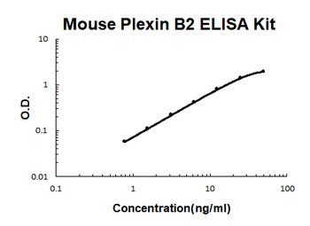 Mouse Plexin B2/PLXNB2 ELISA Kit