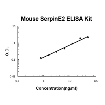Mouse SerpinE2 ELISA Kit