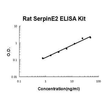 Rat SerpinE2 ELISA Kit