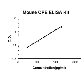 Mouse CPE/Carboxypeptidase E ELISA Kit