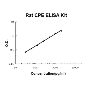 Rat CPE/Carboxypeptidase E ELISA Kit