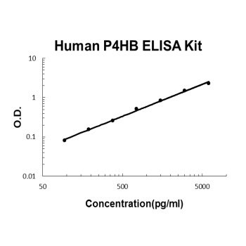 Human P4HB ELISA Kit