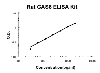 Rat GAS6 ELISA Kit