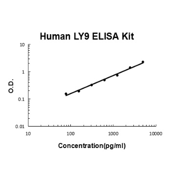 Human LY9 ELISA Kit