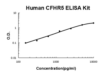 Human CFHR5 ELISA Kit