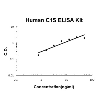 Human C1S ELISA Kit