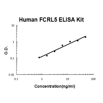 Human FCRL5 ELISA Kit