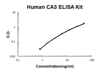 Human CA3 ELISA Kit