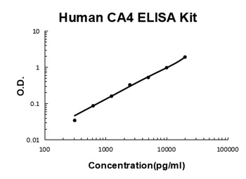 Human CA4/Carbonic anhydrase 4 ELISA Kit