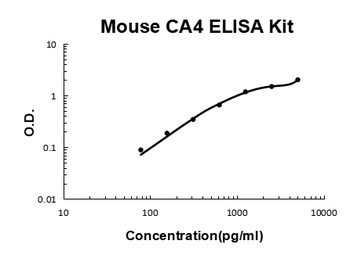 Mouse CA4/Carbonic anhydrase 4 ELISA Kit