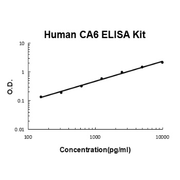 Human CA6/Carbonic anhydrase 6 ELISA Kit