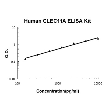 Human CLEC11A ELISA Kit