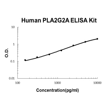 Human PLA2G2A ELISA Kit