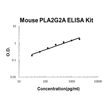 Mouse PLA2G2A ELISA Kit