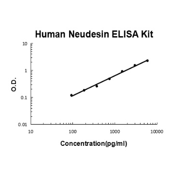 Human Neudesin ELISA Kit