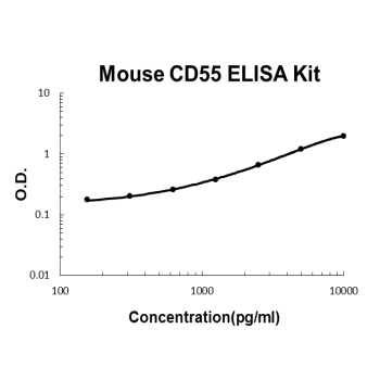 Mouse CD55 ELISA Kit