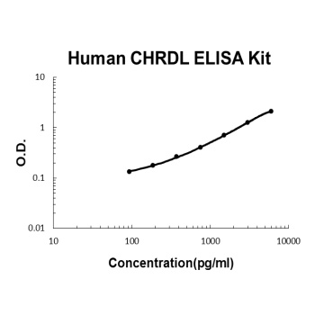 Human CHRDL1 ELISA Kit